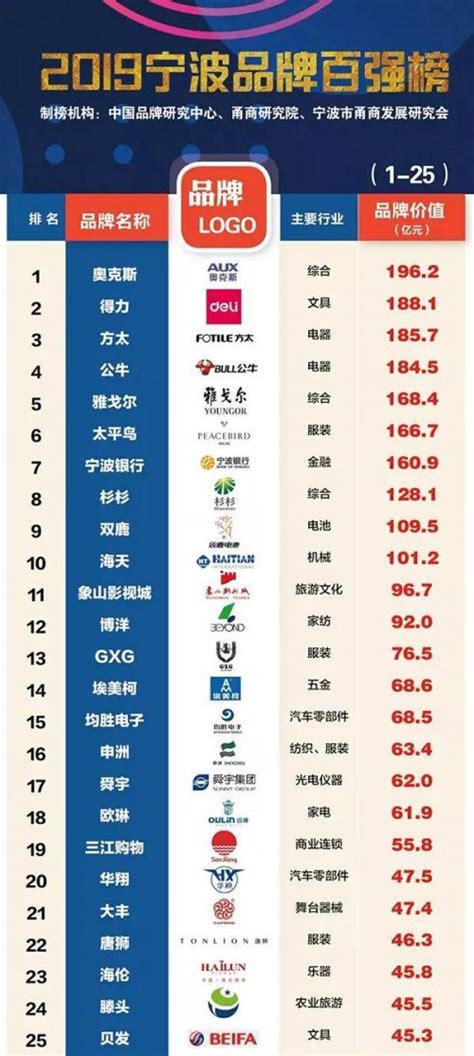 宁波top企业排名