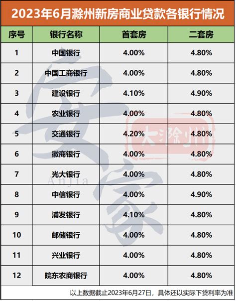 安徽滁州房贷利率