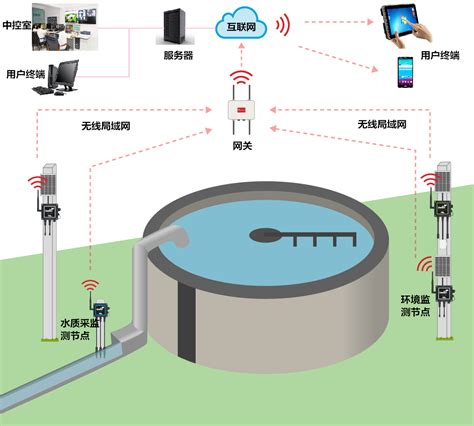 实时水质监测网络化