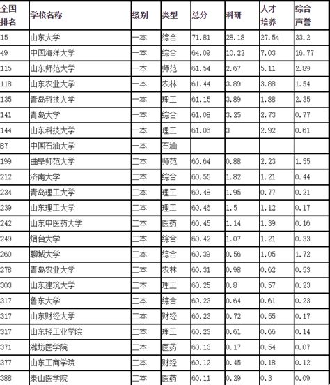 山东省职业学院排名一览表