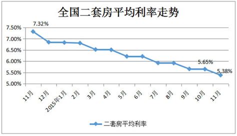 岳阳2020二套房房贷利率