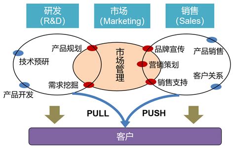 市场营销概念及三要素