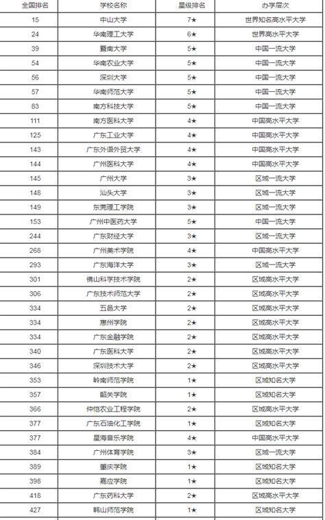 广东二本大学排名及分数一览表