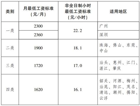 广东惠州最低工资标准