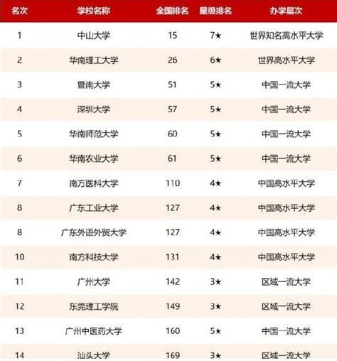 广东省内高校排名一览表