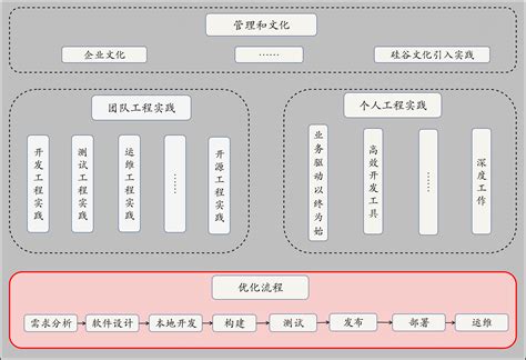 广东网站优化流程
