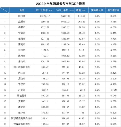 广元市在四川省经济排名