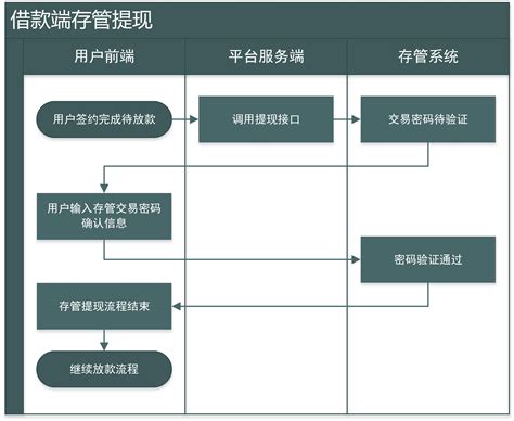 广州企业贷流程
