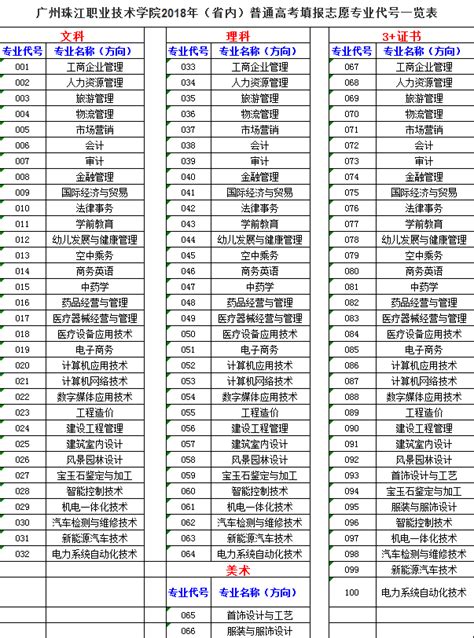 广州大学专业组代码一览表