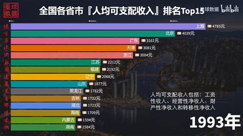 广州市人均可支配收入