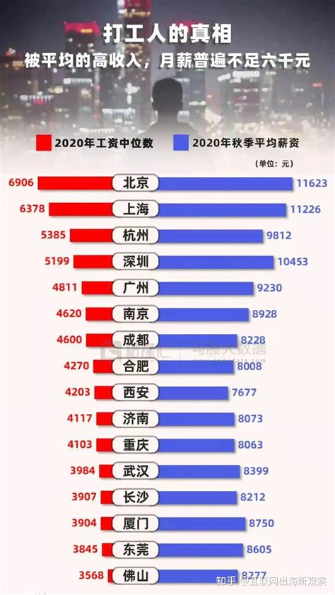 广州月薪中位数