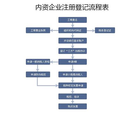 广州注册公司起名核准流程