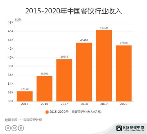 广州餐饮产业大数据分析报告