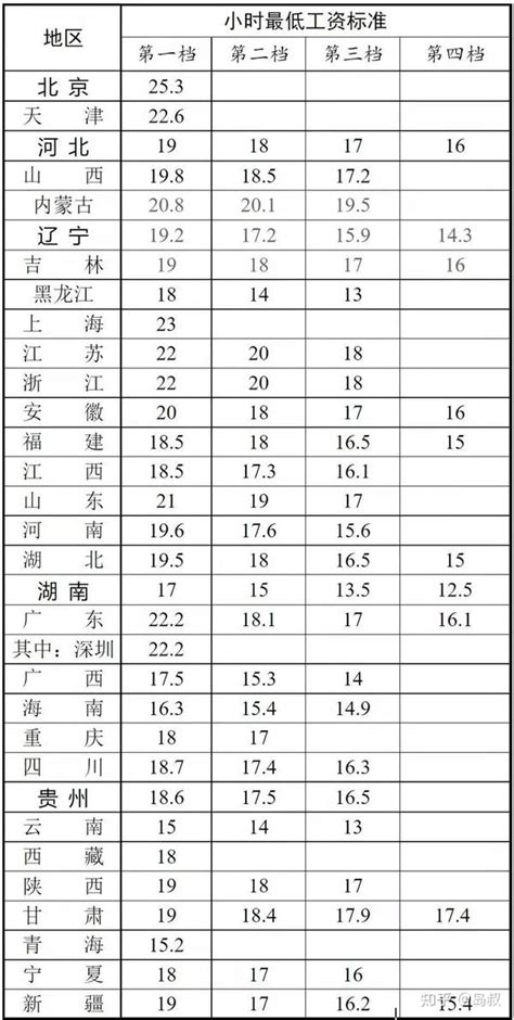 广西柳州最低工资标准2023