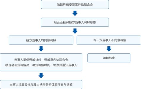 广西财务纠纷咨询调解方法