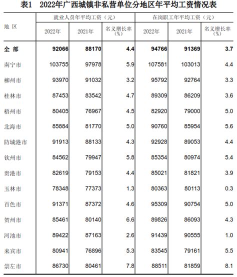 广西钦州上年职工社会月平均工资