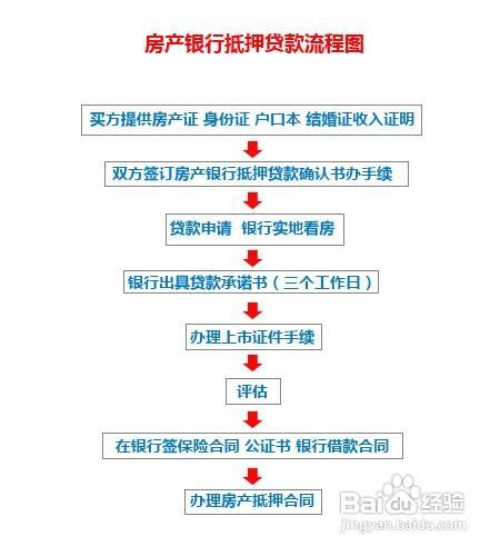 徐州银行房产抵押贷款流程