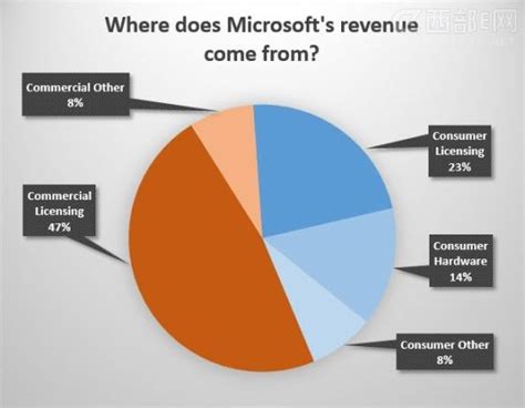 微软主要收入来源