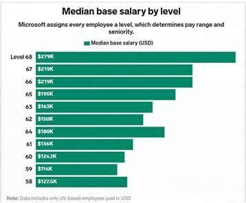 微软公司月薪多少