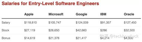 微软工资一般多少