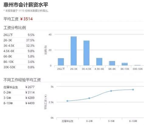 惠州工资最低2018底薪