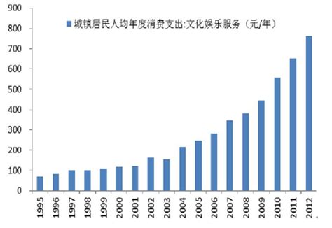 惠州市人均消费水平