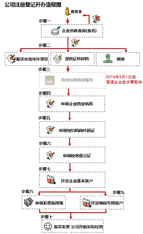 惠州市企业线上注册流程