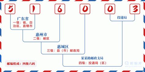 惠州惠城区邮政编码