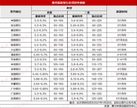 惠州房贷利率2021