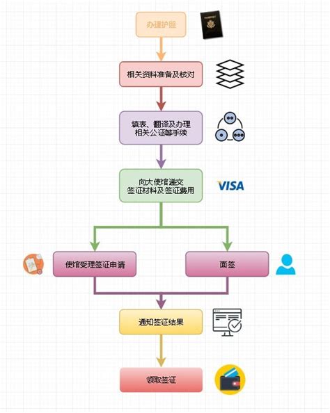 惠州签证业务流程