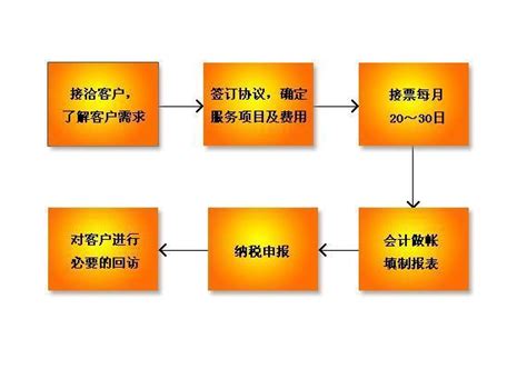 惠州记账流程图