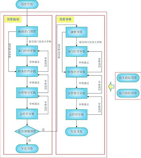 惠州财务整理流程及步骤