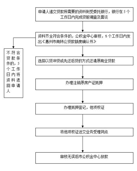 惠州贷款咨询服务流程