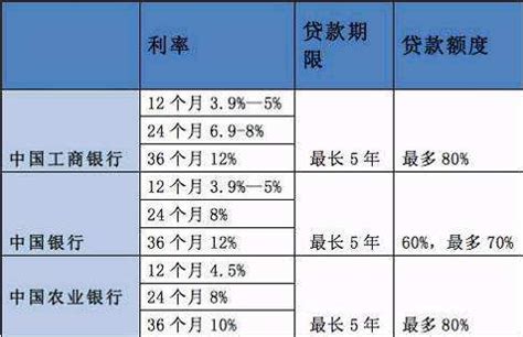 惠州银行车贷利率