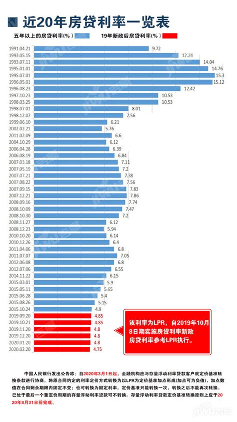 房贷利率5.88赣州