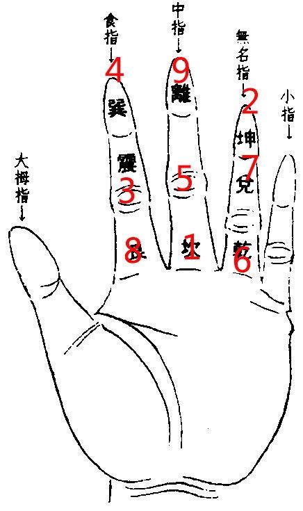 手指算命法