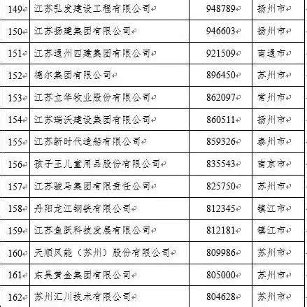 扬州工业园企业名录