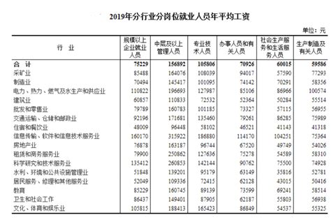扬州市各行业平均工资
