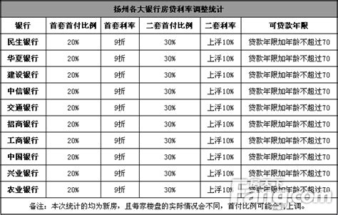 扬州市银行房贷利率