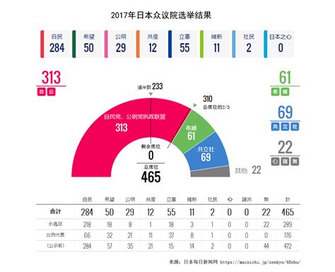 日本参议院选举结果