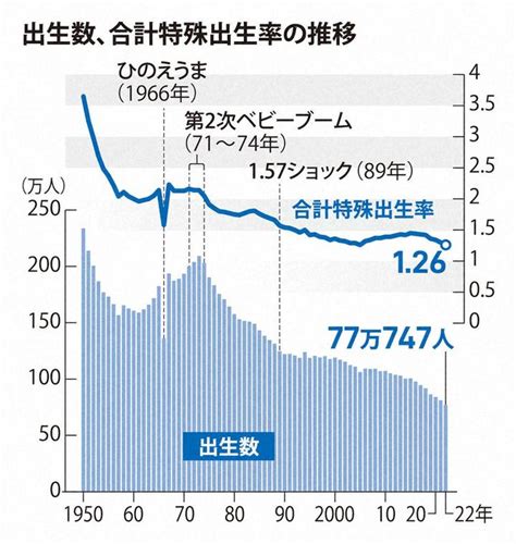 日本新生儿下滑50%用了多少年