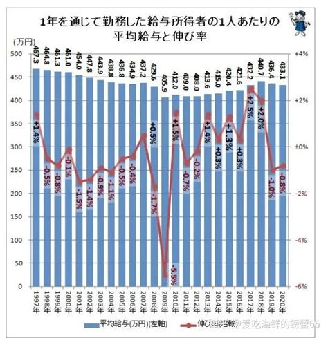 日本最近20年工资变化