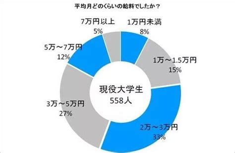 日本留学学生月薪