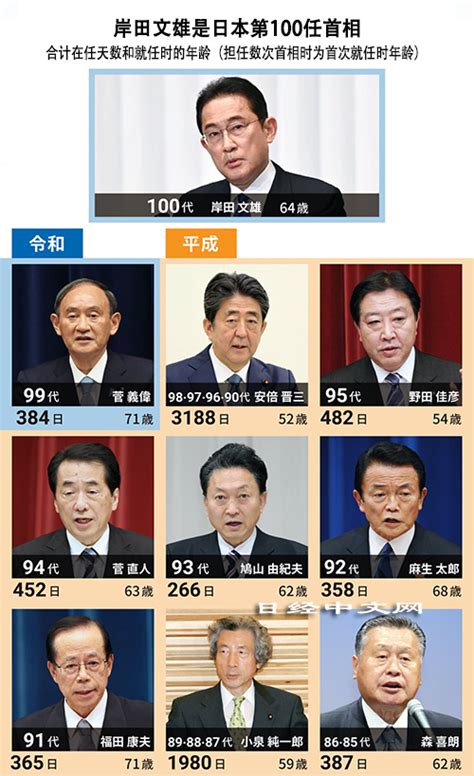 日本首相排名顺序