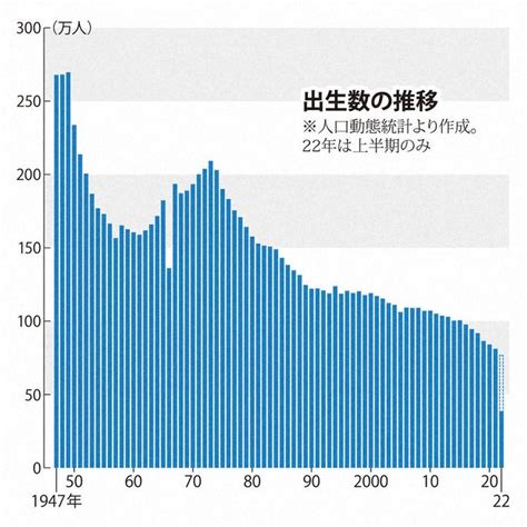 日本2022年新生儿出生数量统计