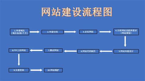 晋城网站开发流程是什么