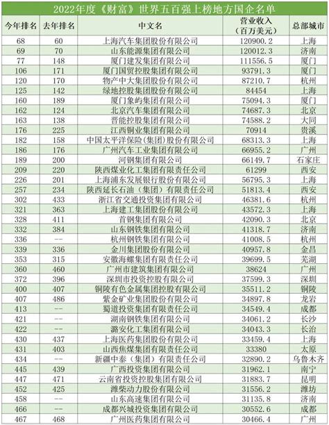 最新世界500强中国企业名单