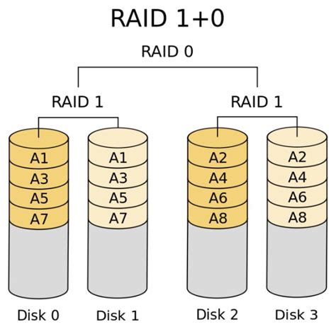 服务器做raid5和10的区别