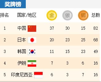 朝鲜亚洲金牌奖牌排名