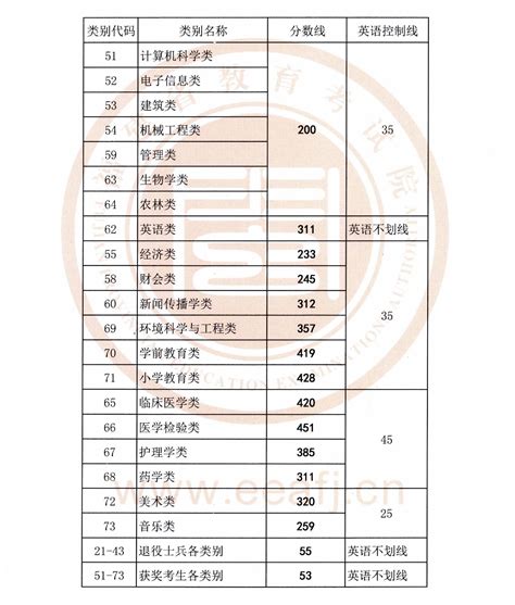 杭州专升本分数线一览表
